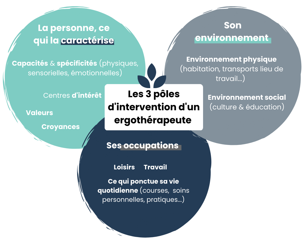 Ergothérapie | Définition, expertises et protocoles de soins